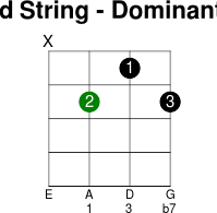 3thstring dominant 7