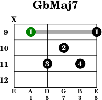 Gbmaj7