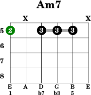 Am7 guitar deals