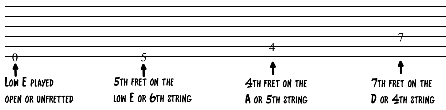 Guitar Tab Stave with frets