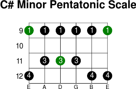 C  minor pentatonic scale