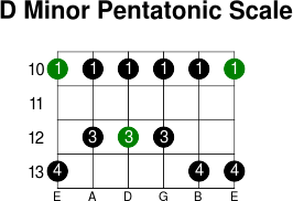 D minor pentatonic scale