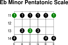 Eb minor pentatonic scale