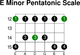 E minor pentatonic scale