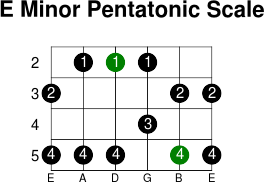 E minor pentatonic scale