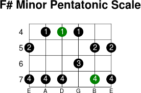 F  minor pentatonic scale