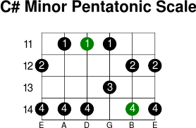 C  minor pentatonic scale