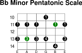 Bb minor pentatonic scale