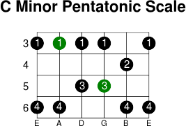 C minor pentatonic scale