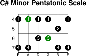 C  minor pentatonic scale