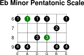 Eb minor pentatonic scale