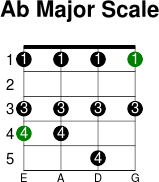 Ab major scale