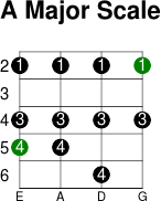 A major scale