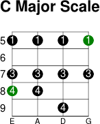 C major scale