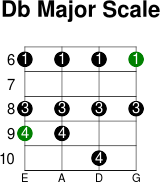 Db major scale