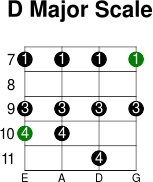 D major scale