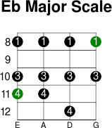 Eb major scale