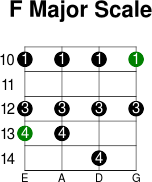 F major scale