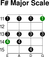 F  major scale