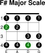 F  major scale