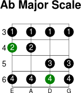 Ab major scale