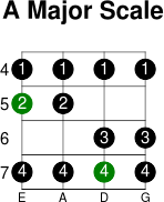 A major scale