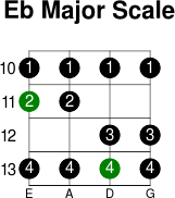 Eb major scale