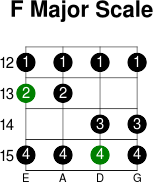 F major scale