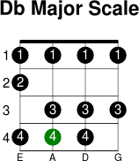 Db major scale