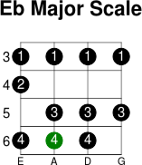 Eb major scale