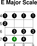 E major scale