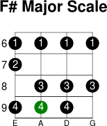 F  major scale