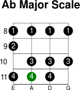 Ab major scale