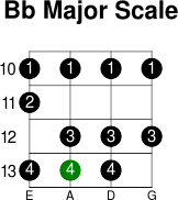 Bb major scale