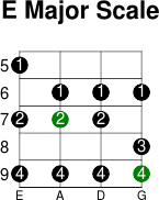 E major scale