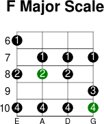 F major scale