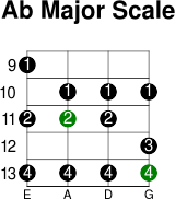 Ab major scale