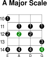 A major scale