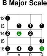 B major scale