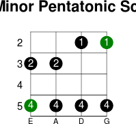 A minor pentatonic scale