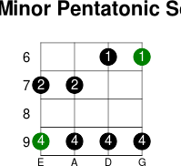 C  minor pentatonic scale