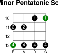 F minor pentatonic scale