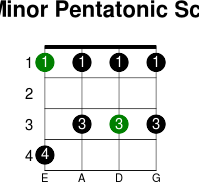 F minor pentatonic scale