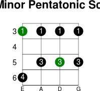 G minor pentatonic scale