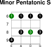 Bb minor pentatonic scale