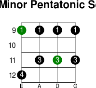 Db minor pentatonic scale