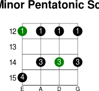 E minor pentatonic scale