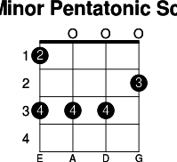 D minor pentatonic scale