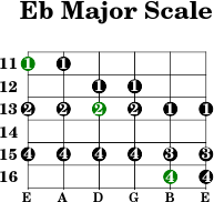 Eb major scale