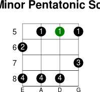 G minor pentatonic scale